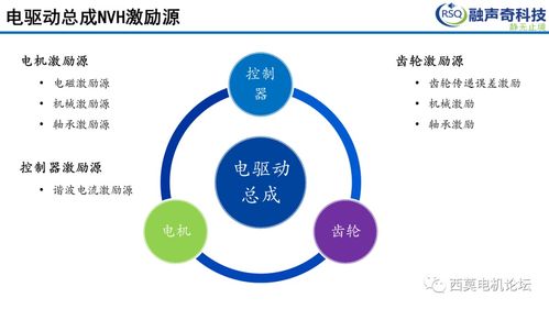 总成NVH开发关键技术路线及案例分享与收藏品鉴定评估服务